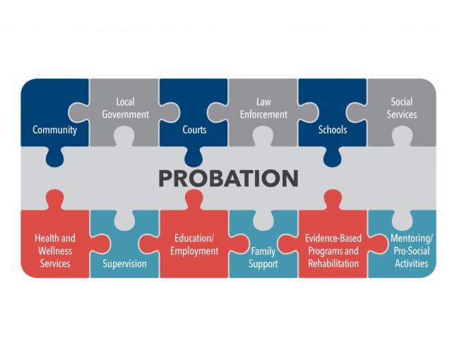 Puzzle piece showing how probation connects people to services and supervision